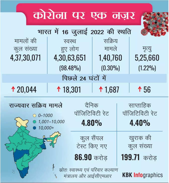 कोरोना के आंकड़े