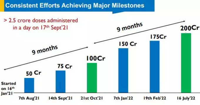 एक दिन में 2.5 करोड़ वैक्सीनेशन