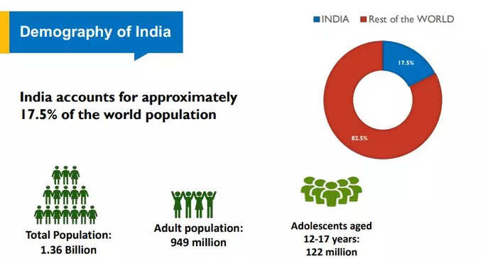 दुनिया की 17.5 पॉपुलेशन सिर्फ भारत में