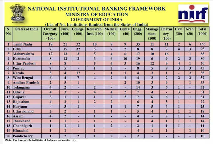 NIRF ranking 2022