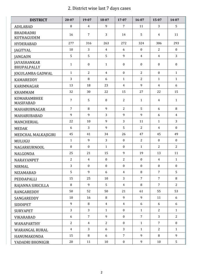 District-wise Cases