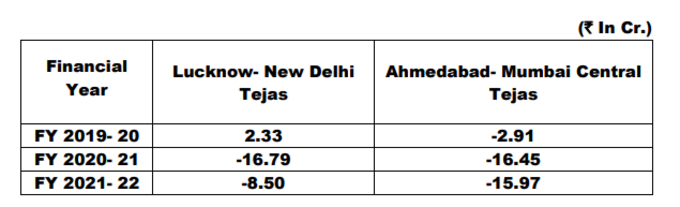 Profit/Loss of IRCTC by Running Tejas Express