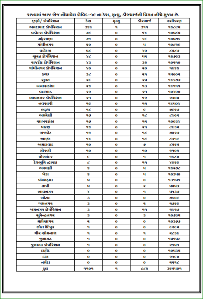 Gujarat Corona Cases