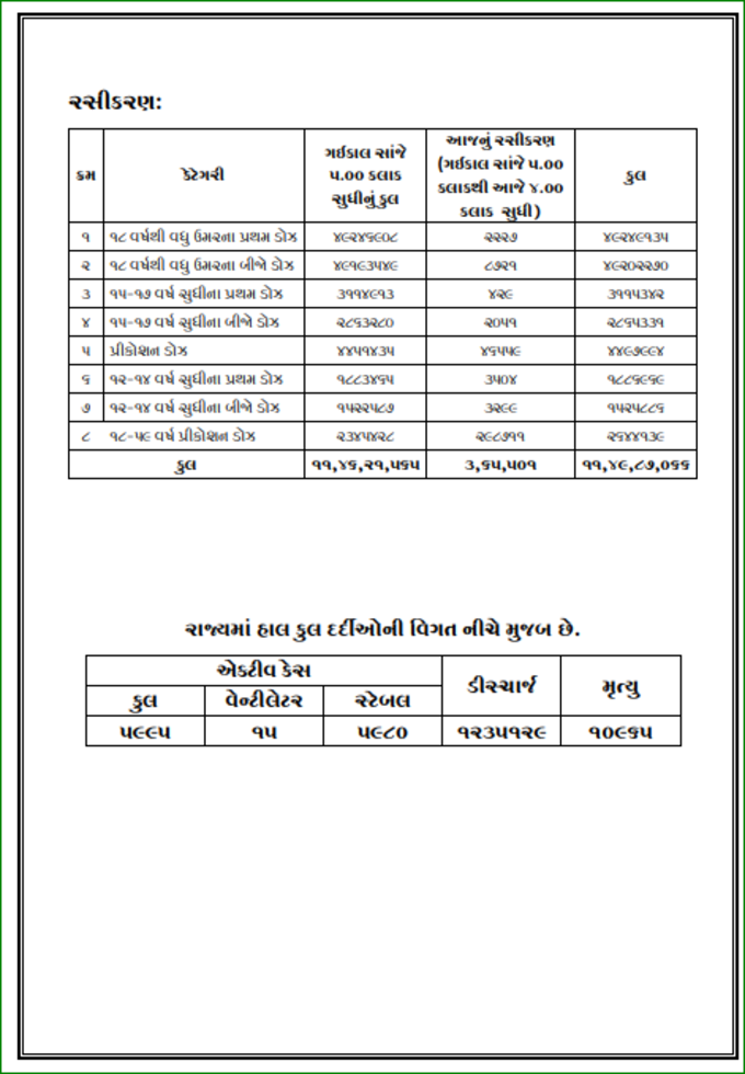 Gujarat Corona Cases