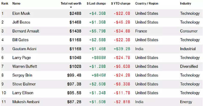 Bloomberg Billioners Index