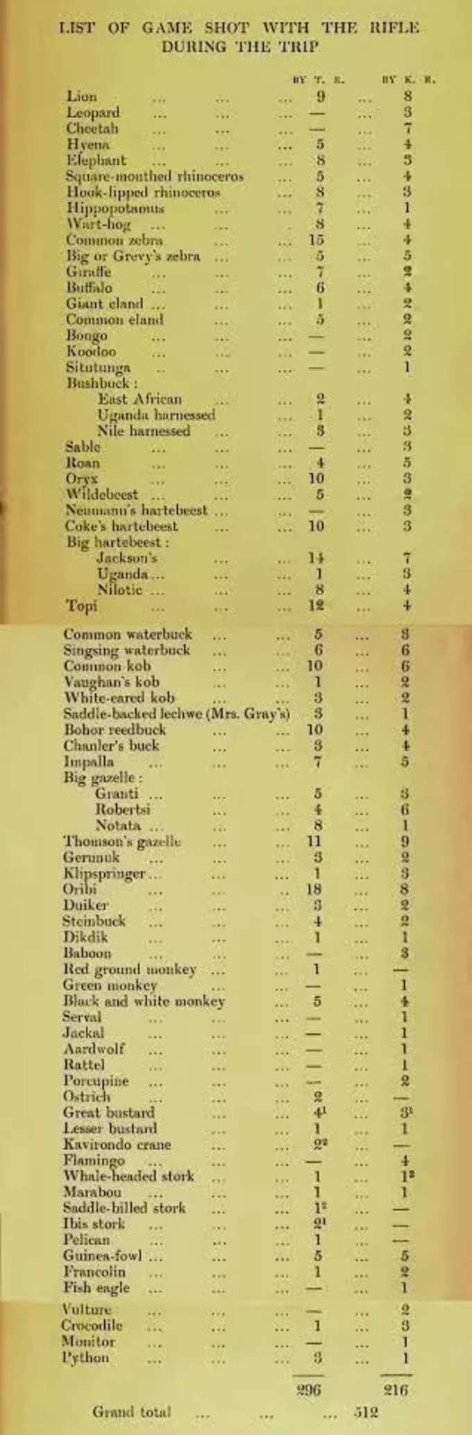 థియోడర్ రూజ్ వెల్ట్ ఆయన కొడుకు ఇద్దరూ ఆఫ్రికా సఫారీలో చంపిన జంతువుల జాబితా ఇది. మొత్తం 512 జంతువులు. దారుణం కదా.