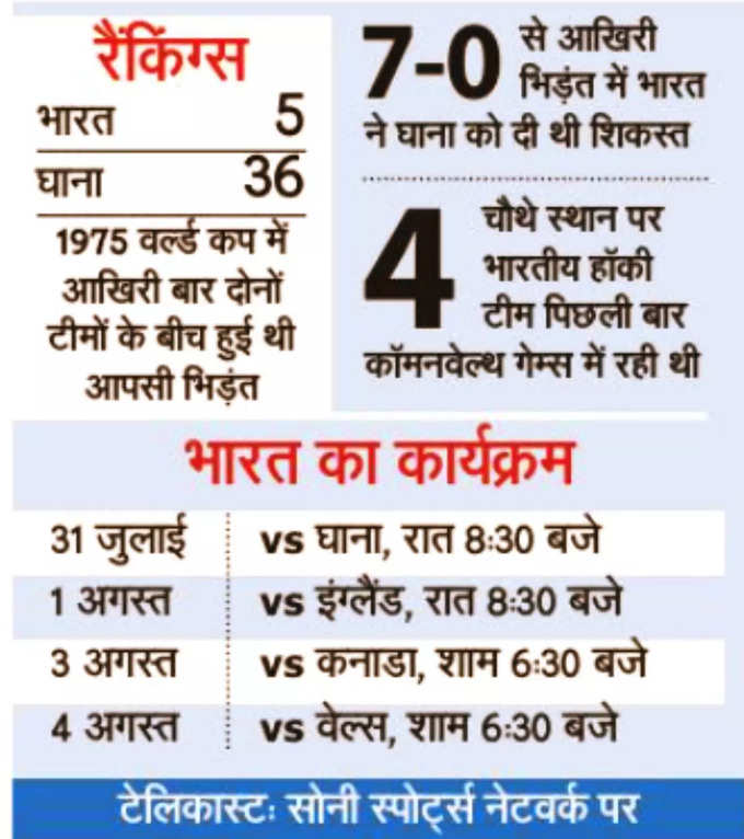 India Hockey CWG 2022