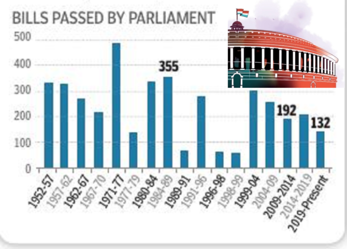 ​संसद में कम बिल हो रहे पारित