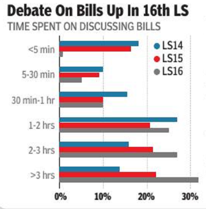 ​एक तिहाई बिल ऐसे जिन पर 30 मिनट से कम हुई चर्चा