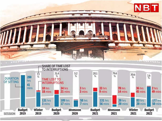 ​2021 का मानसून सत्र सबसे अधिक हंगामेदार