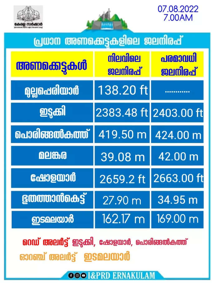 പ്രധാന അണക്കെട്ടുകളിലെ ജലനിരപ്പ്