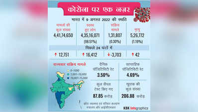 Delhi Covid Cases: कोरोना के 2495 नए मामले, 15 पर्सेंट से ऊपर संक्रमण दर और 7 की मौत