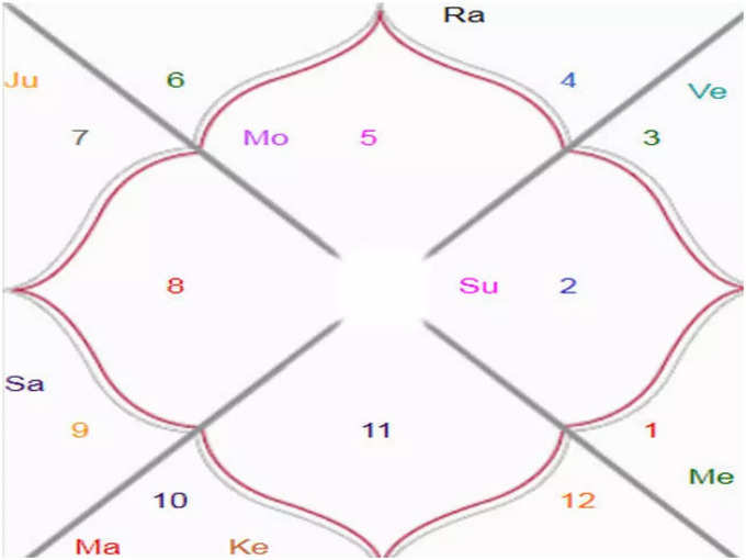 ​ಮೊದಲು ಜಾತಕ ಪರಿಶೀಲಿಸಿ