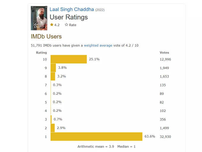 Aamir Khan&#39;s Laal Singh Chaddha IMDb