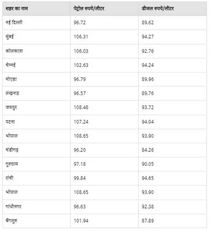 petrol price list