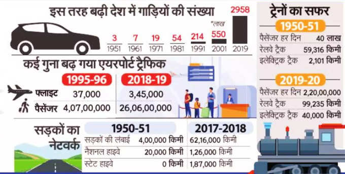 Vehicular Traffic In India