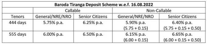 Baroda Tiranga Deposits