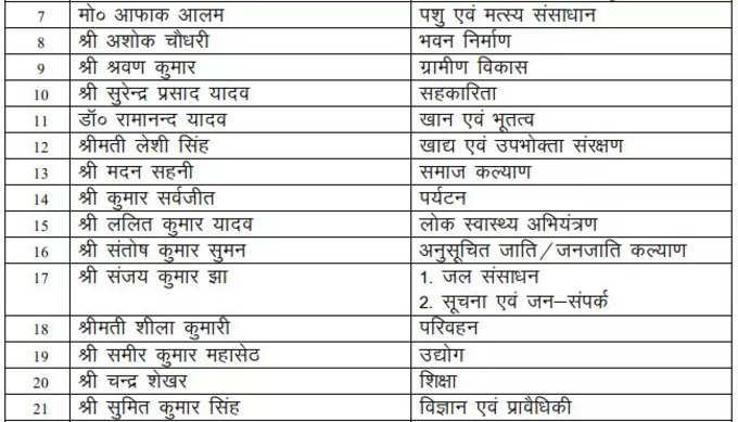 अशोक चौधरी को भवन निर्माण, संजय झा को जल संसाधन, चंद्रशेखर को शिक्षा विभाग की जिम्मेदार