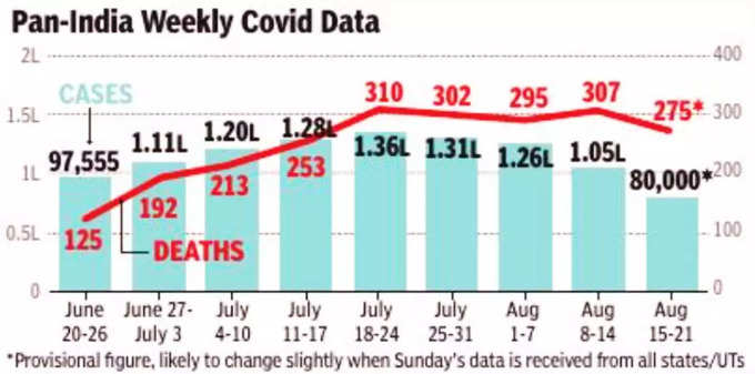 Covid Weekly Data
