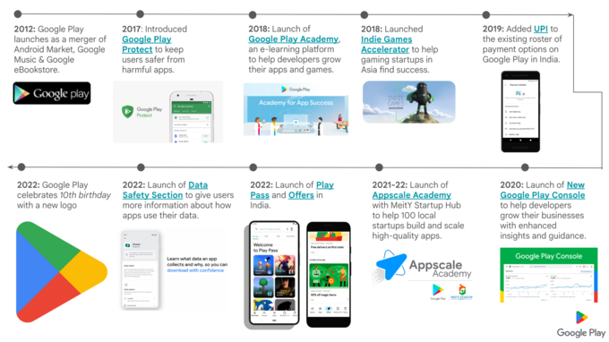Google Play Milestones