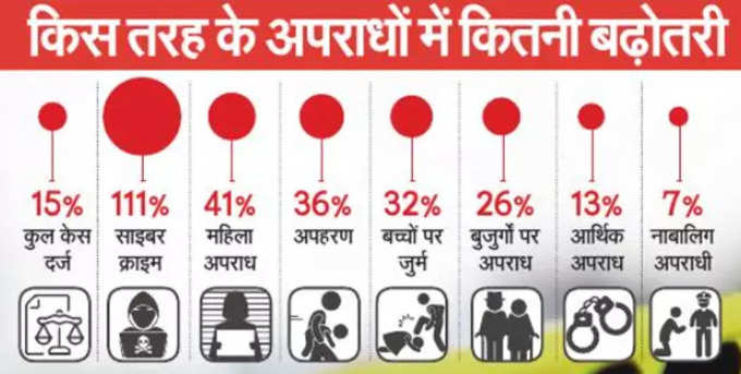 ​देश में हत्या का ग्राफ मामूली चढ़ा तो दिल्ली में गिरा