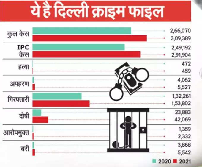 देखें दिल्ली का क्राइम ग्राफ