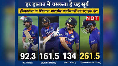 Suraya Kumar Yadav: टीम इंडिया के टॉप-3 पर कैसे भारी पड़ चुके हैं सूर्यकुमार यादव? रोहित-राहुल-विराट सब पिछड़े