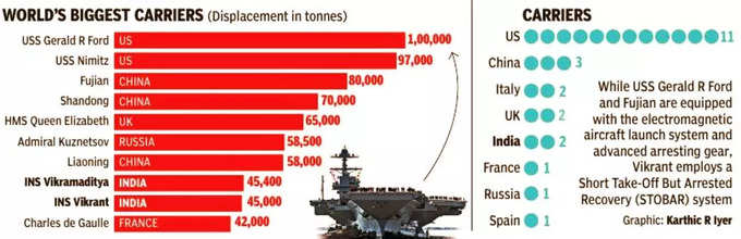 दुनिया के सबसे बड़े एयरक्राफ्ट कैरियर्स में से एक है INS विक्रांत