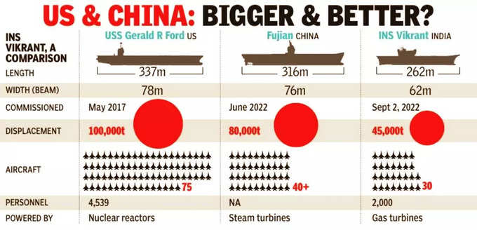 अमेरिका और चीन के मुकाबले कहां है INS विक्रांत?