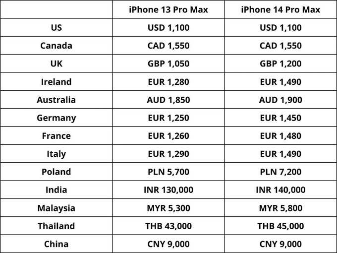 iphone 14 pro max price Vs iphone 13 pro max price