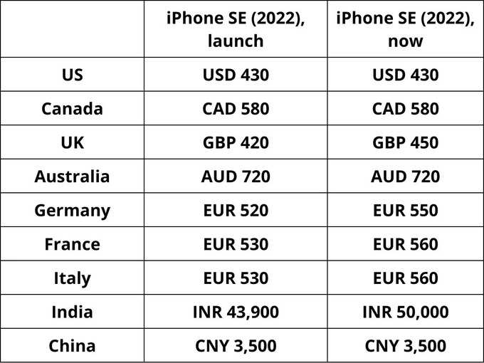 iphone SE price (launch) Vs iphone SE price now