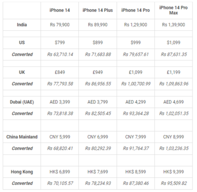 ಭಾರತದಲ್ಲಿನ iPhone 14 ಬೆಲೆಯನ್ನು ಅಮೆರಿಕಾ, ಚೀನಾಗೆ ಹೋಲಿಸಿ ನೋಡಿ!