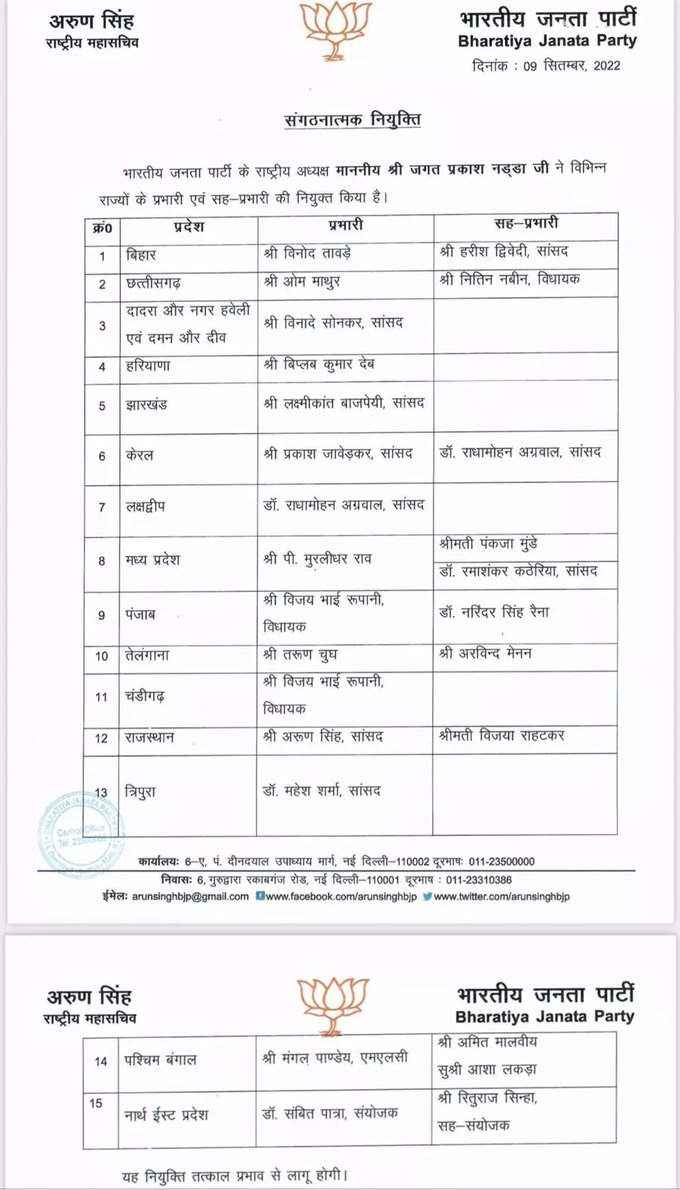 राज्य प्रभारियों की सूची