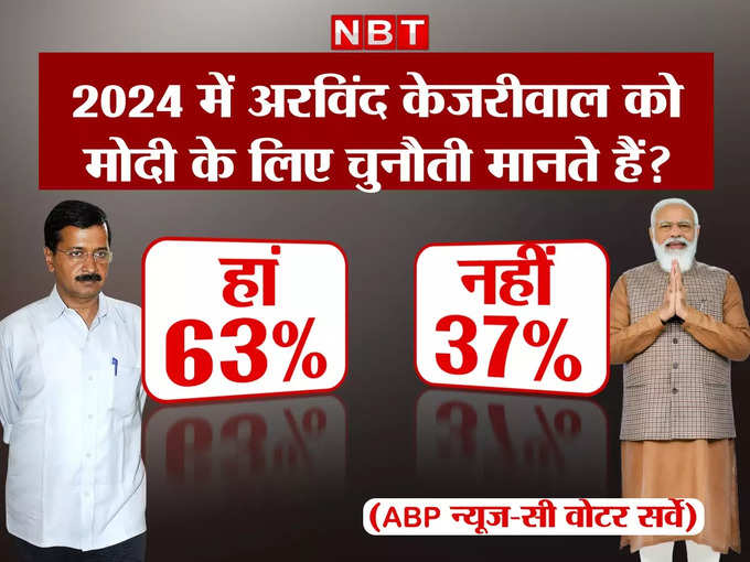 arvind kejriwal survey