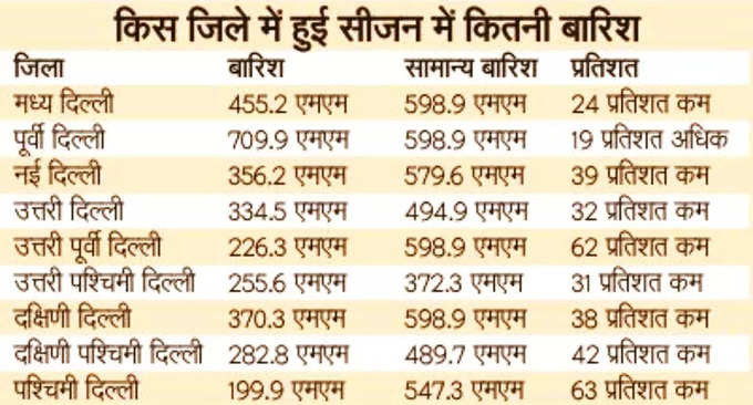 Delhi Rain Data