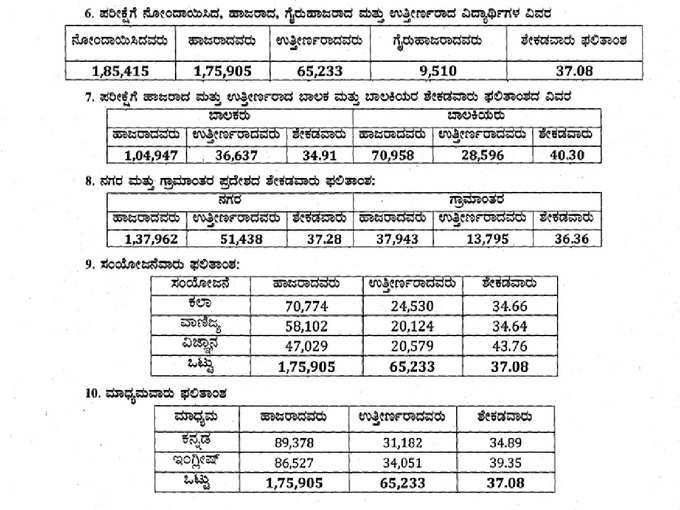 2022 ದ್ವಿತೀಯ ಪಿಯುಸಿ ಪೂರಕ ಪರೀಕ್ಷೆ ಫಲಿತಾಂಶ