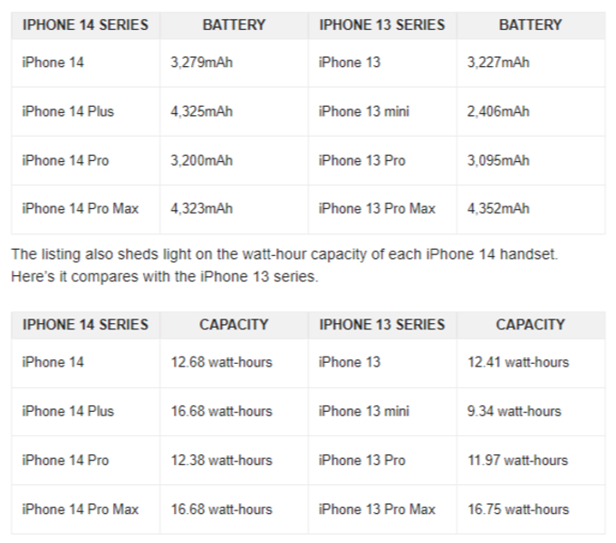 iPhone 14 ಸರಣಿ ಫೋನ್‌ಗಳ ಬ್ಯಾಟರಿ ಸಾಮರ್ಥ್ಯ ಬಹಿರಂಗ!