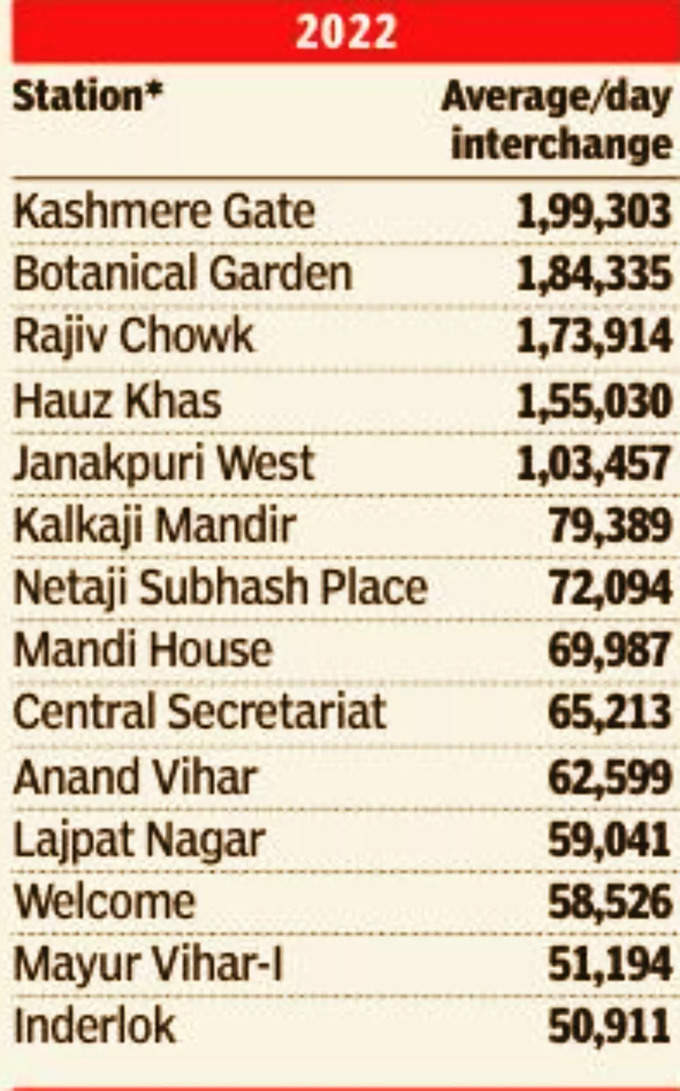 कश्‍मीरी गेट है दिल्‍ली का सबसे बिजी मेट्रो स्‍टेशन