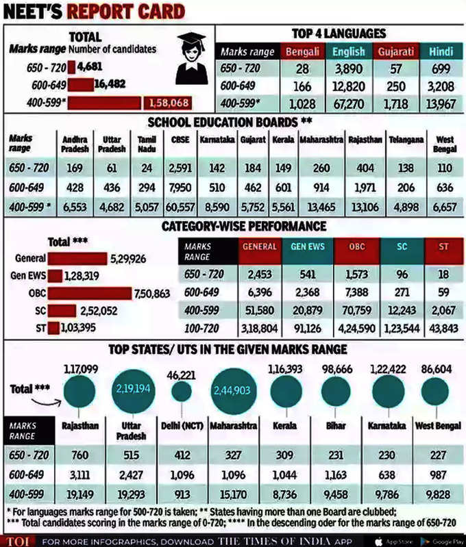 NEET-Data