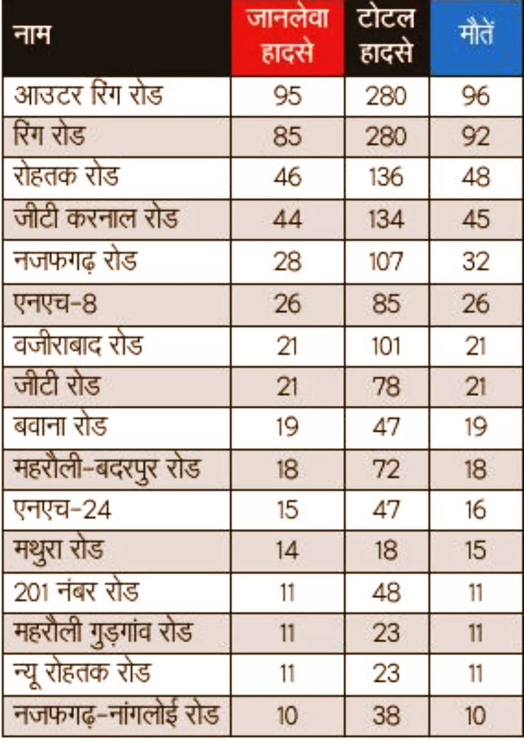 Deadliest Roads Delhi