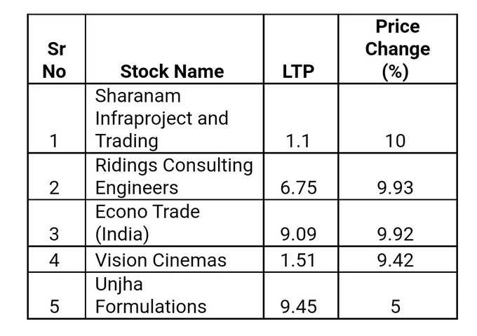 Top UC Stocks