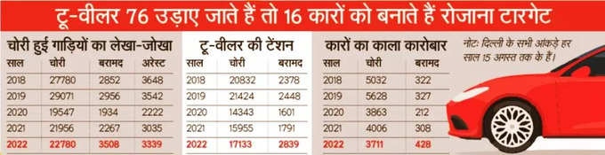 Automobile Theft Delhi