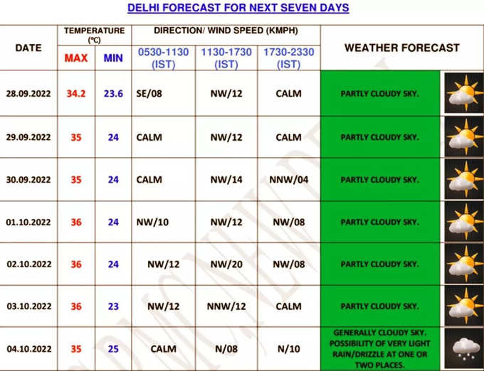 Delhi Weather Forecast For Next 7 Days