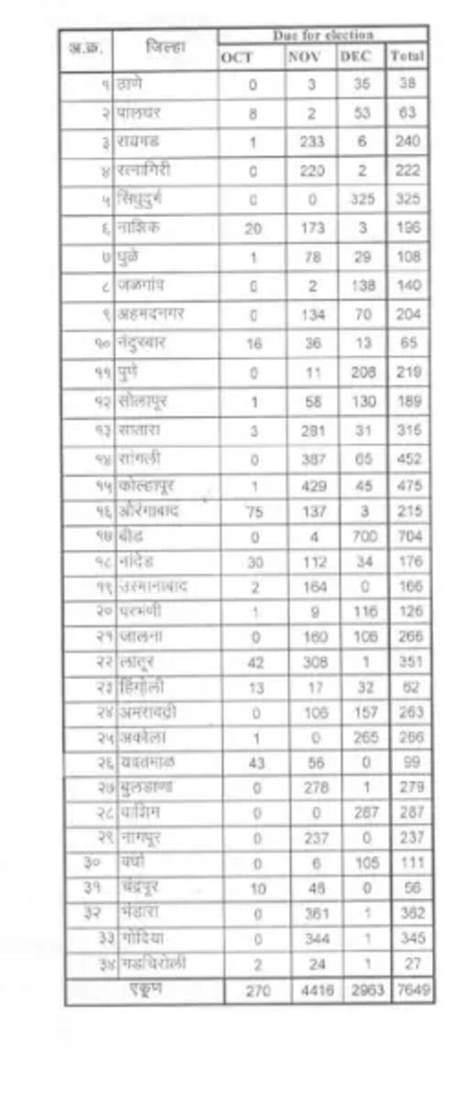 जिल्हानिहाय ग्रामपंचायतींची संख्या