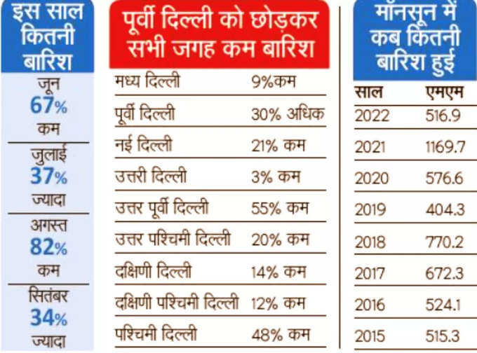 Delhi Rain News