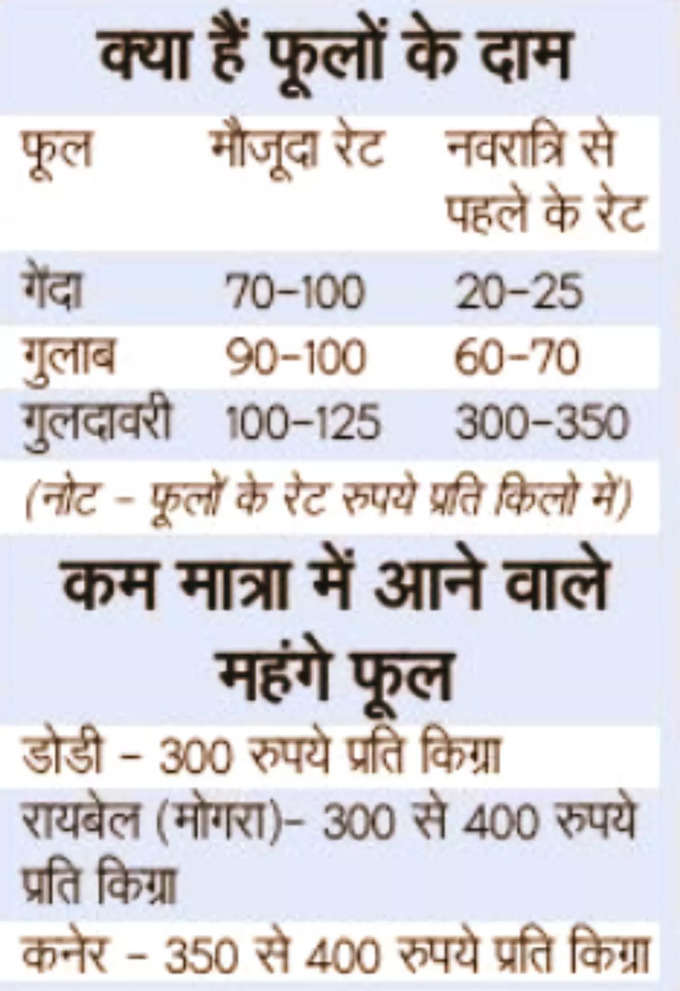 Delhi Flower Rate