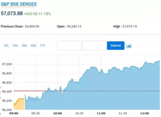 sensex s&p