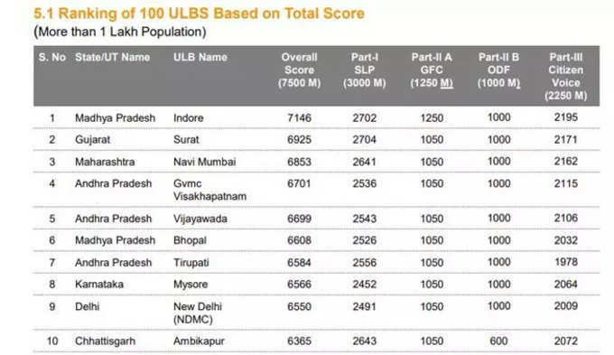 Gujarat Surat ranking