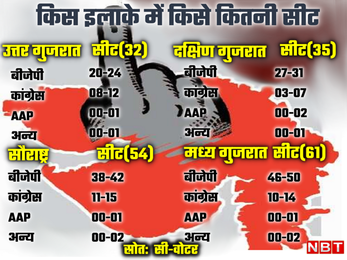 gujarat areawise seat