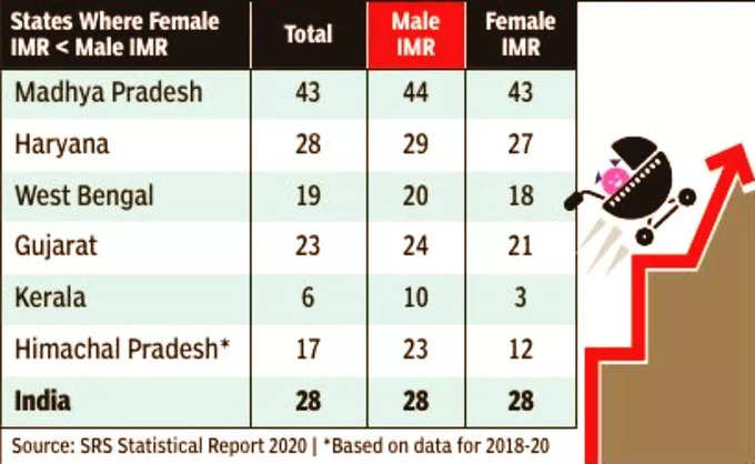 Infant Mortality Rate India 2022